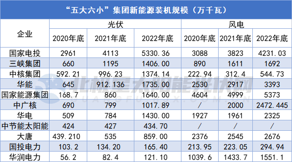 5家光伏电站开发商装机排行榜！凯发K8登陆vip五大六小等4